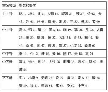 吉运|六十四卦吉凶排序,64卦吉凶排名对照表，六十四卦吉。